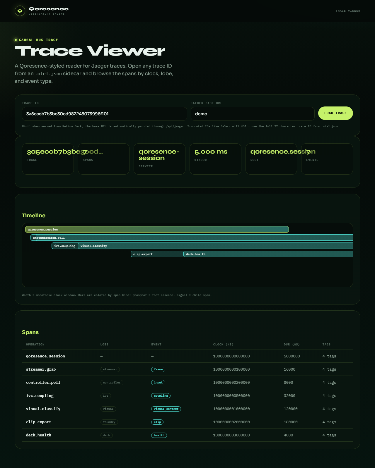 Qoresence Trace Viewer showing a causal session trace with streamer, controller, IVC, and clip export spans.